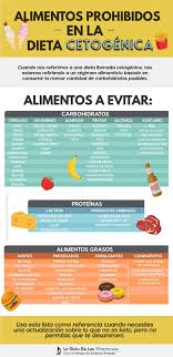 Calcula tu tasa metabólica basal (tmb) tu tmb es el número de calorías que su cuerpo quema cada día sin que tu hagas nada. Cuando Nos Referimos A Una Dieta Llamada Cetogenica Nos Estamos Refiriendo A Un Regimen Alim Dieta Cetogenica Dieta Cetogenica Alimentos Dieta Cetogenica Menu