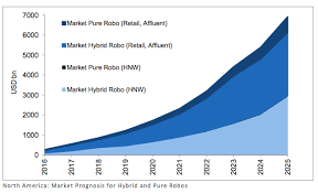 Robo Advisors Vs Human Financial Advisors Why Not Both Robo Advisors Financial Advisors Advisor