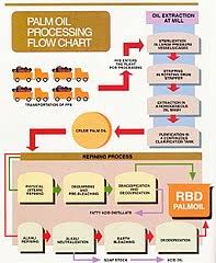 File Palm Oil Processing Flow Chart Jpg Wikimedia Commons