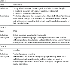 Pindahkan folder aplikasi yang sudah di extract. Codebook Study About Motivation To Learn English In Virtual Environments Download Scientific Diagram