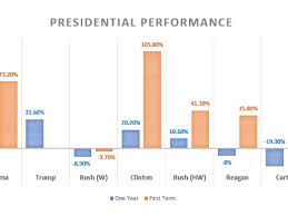 An updating calculation of the president's approval rating, accounting for each poll's quality, recency, sample size and partisan lean. Where Was The Dow Jones When Obama Took Office