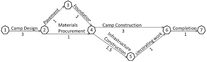 Pert Cpm Used In An Example Of Mine Camp Construction With