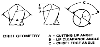 sharpening twist drills smithy detroit machine tools