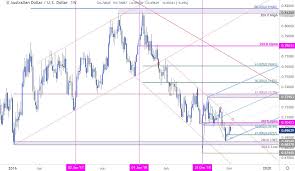 It is officially used as currency by three independent pacific island states: Aussie Weekly Price Outlook Australian Dollar Battle Lines Drawn