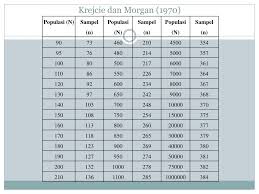 Saiz sampel dipilih mengikut jadual krejcie dan morgan 1970 menyenaraikan saiz populasi 10 kajian memadailah 10 sampel bagi menjawab objektif kajian. Ppt Data Populasi Sampel Powerpoint Presentation Free Download Id 4814990
