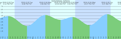 Santa Barbara California Tide Chart