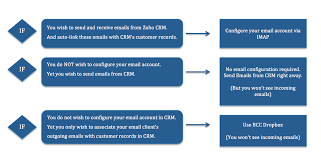 Beginning january 1, 2021, automatic forwarding of emails from your yahoo inbox to a third party email account will no longer be a feature of free yahoo mail accounts. E Mail Optionen Online Hilfe Zoho Crm