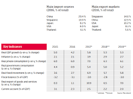 On the surface, the level of debt borne by malaysian households is going down and bank negara but the decline, said other observers, is not because the actual amount of debt has gone down. Apac Country Report Malaysia 2018 Atradius