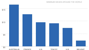 on minimum wage u s lags many rivals