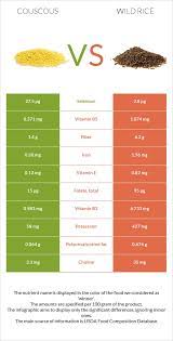 Couscous gibt es bei ebay! Couscous Vs Wild Rice In Depth Nutrition Comparison