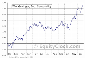 Ww Grainger Inc Nyse Gww Seasonal Chart Equity Clock