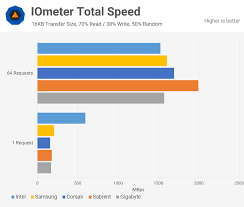 Pcie 4 0 Vs Pcie 3 0 Ssds Benchmarked Techspot