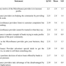 Di sini terdapat pelbagai konsep, tetapi kebanyakkan daripadanya termasuklah penjualan dan pembelian komoditi serta perkhidmatan yang. Pdf Consumer Responses To Csr Driven Microfinance Strategy Of Banks An Empirical Investigation Based On India