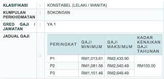 Anggota polis terjejas banjir, pemotongan gaji, polis diraja malaysia, semenanjung malaysia. Gaji Konstabel Polis 2018