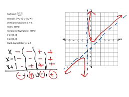 Find an equation of the slant asymptote. Slant Asymptote Showme
