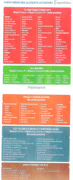 Regime Dukan 72 Aliments Liste Paperblog En 2020 Dukan Liste Des Aliments Regime Dukan