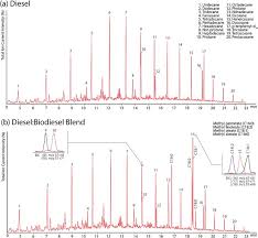 Classification Of Anfo Samples Based On Their Fuel