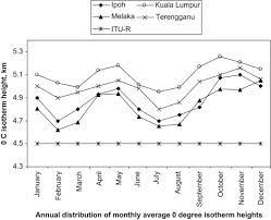 Annual change in average male height. Rain Height Statistics For Satellite Communication In Malaysia Sciencedirect