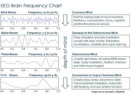 Brain Waves Frequency Chart Beta Alpha Theta Delta Brain