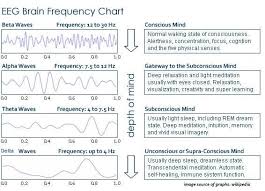 brain waves frequency chart beta alpha theta delta brain