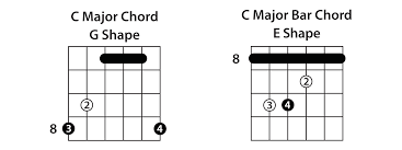 Understanding The Caged System Guitar Lesson