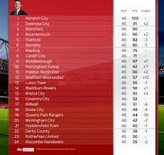 Check spelling or type a new query. David Prutton S Final Championship Predicted Table Football News Sky Sports