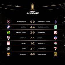 Toda la información de la copa libertadores: Copa Libertadores Resultados Jornada Del Miercoles Fecha 2