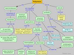 Polymers Concept Map Polymer Chemistry Chemistry Education Concept Map