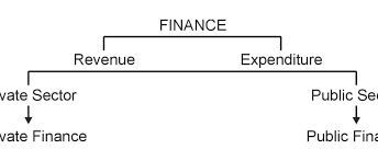 Meaning and definitions of financial management, translation of financial management in hindi language with similar and opposite words. Public Finance Definition In Hindi Financeviewer