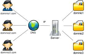 Virtual Hosting Is The Latest Trend In Vogue In The Technology World It Is The Virtualization Of The Web Hostin Virtual Hosting Virtual Private Server Hosting