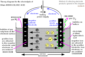 Using the above example of 13.7 ml. Electrolysis Of Hydrochloric Acid Products Electrode Equations Anode Cathode Apparatus Electrolyte Cell Gcse Chemistry Ks4 Science Igcse O Level Revision Notes