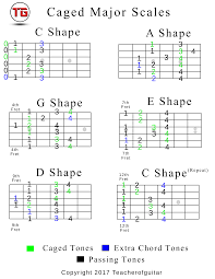Caged Major Scale Chart In C The Power Of Music