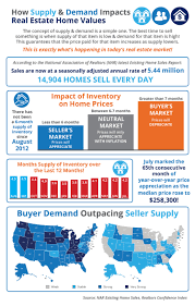 The Concept Of Supply Demand Is A Simple One The Best Time To Sell Something Is When The Suppl Real Estate Marketing Real Estate Trends Colorado Real Estate