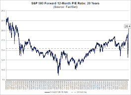 Historically, the s&p 500 pe ratio has a median of 15.7. S P 500 Forward P E Ratio Rises Above 20 0 As Eps Estimates Continue To Fall