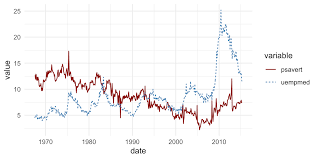 How To Create A Ggplot With Multiple Lines Datanovia