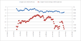 lme correlation economics backup