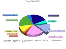 pie chart amazon seo sales ranking expert