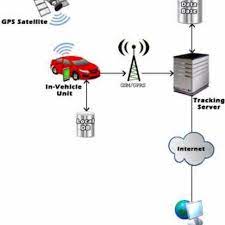 The experts recommend the fitting of the wired tracking devices done by a vehicle electronics expert especially if you are looking to hide your tracker or have multiple trackers fitted in a fleet of vehicles. Block Diagram Of Proposed Vehicle Tracking System Download Scientific Diagram