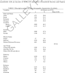 Blog cikgu bm berkongsi penggunaan tatabahasa ejaan kata sendi dan karangan upsr pmr spm untuk murid sekolah di kalangan atau dalam kalangan cikgu bm. Table 2 From The Cost Of Healthcare Among Malaysian Community Dwelling Elderly Kos Penjagaan Kesihatan Dalam Kalangan Komuniti Warga Tua Di Malaysia Semantic Scholar