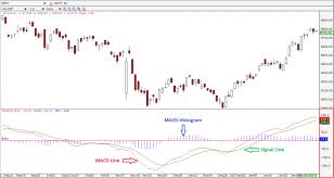 Make Profitable Trading Strategy Using Macd Histogram