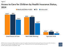 We did not find results for: Children S Health Coverage The Role Of Medicaid And Chip And Issues For The Future Issue Brief 8570 02 Kff