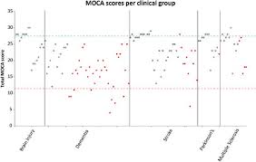 Results of the leipzig longitudinal study. What Is A Passing Moca Score