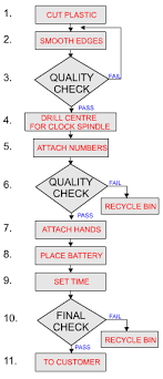 Mass Production Flow Charts