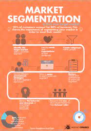 When It Comes To Selecting The Right Target Market For Your Brand There Are Several Steps You Need T Infographic Marketing Marketing Process Marketing Concept