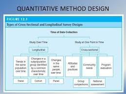 Quantitative Method Designs Google Search Survey Design Method Science Nerd