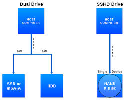 Seagate has evaluated current product lines to determine which ones will be supported in windows 10. Hybrid Drive Wikipedia
