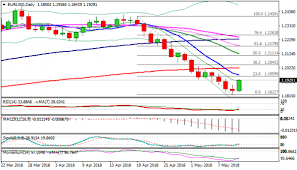 Eurusd Extends Recovery After Us Inflation Miss Reversal