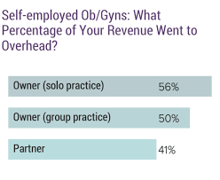 The average hourly pay for these doctors was $105.10, according to the bureau of labor statistics, or about $218,610 per year. Medscape Ob Gyn Compensation Report 2019