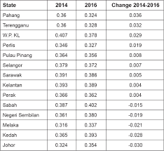 Penang's total number of hotel guests has steadily hovered at around six million since 2008, except in 2013. Penang S Economy Is Healthy And Strong With Incomes Rising And Inequality Decreasing Penang Institute