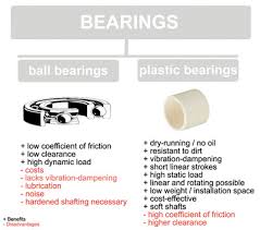 The True Cost Of Bearing Lubrication